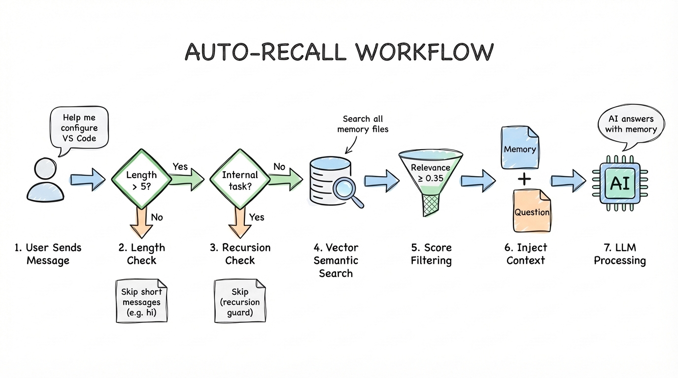 Auto-Recall Workflow