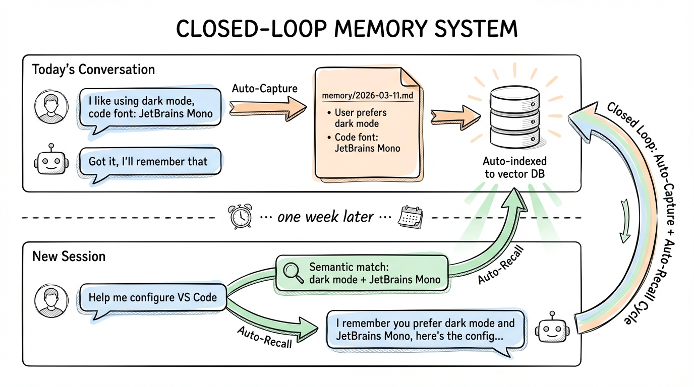 Closed-Loop Memory System